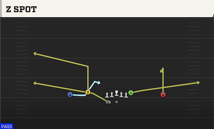 Z SPOT play diagram College Football 27