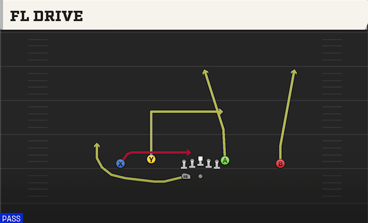 FL DRIVE play diagram College Football 27
