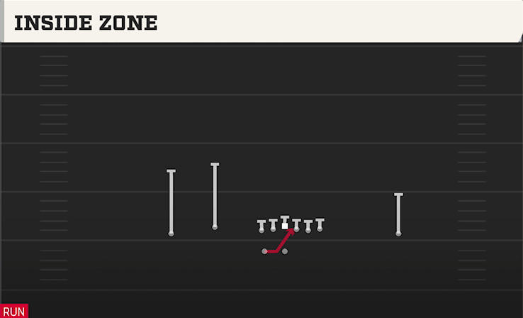 INSIDE ZONE play diagram College Football 27