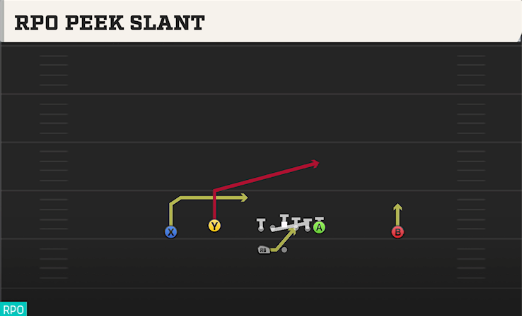 RPO PEEK SLANT play diagram College Football 27