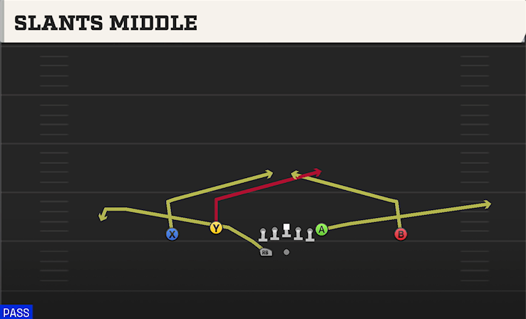 SLANTS MIDDLE play diagram College Football 27