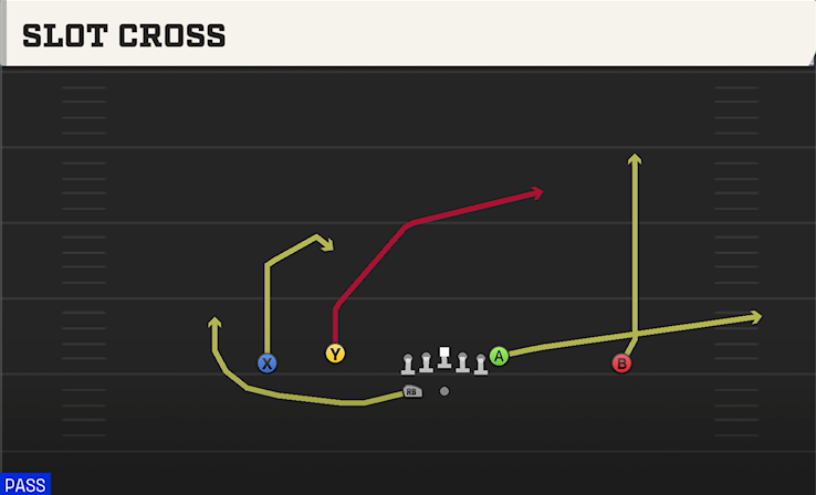 SLOT CROSS play diagram College Football 27