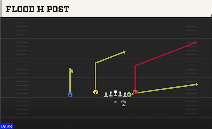 FLOOD H POST play diagram College Football 27