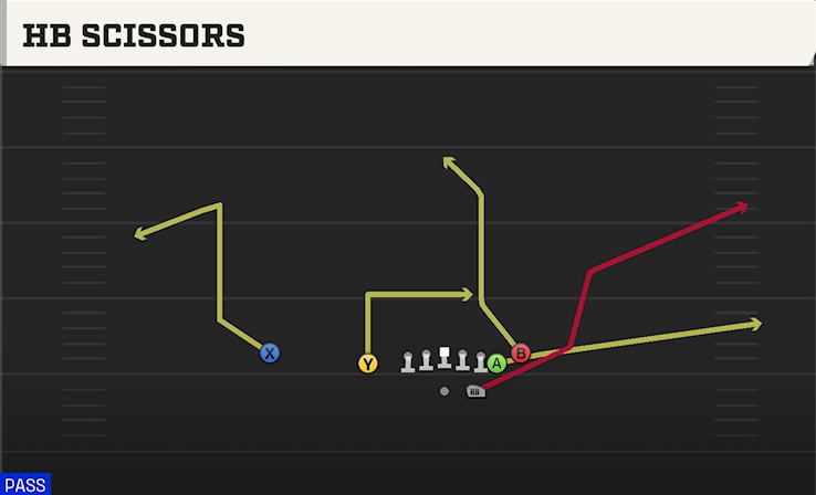 HB SCISSORS play diagram College Football 27