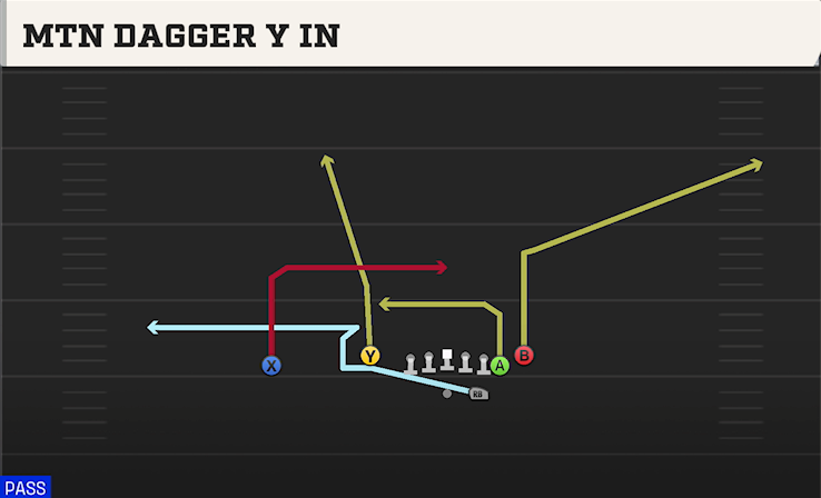 MTN DAGGER Y IN play diagram College Football 27