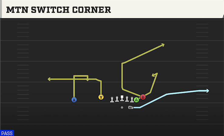 MTN SWITCH CORNER play diagram College Football 27