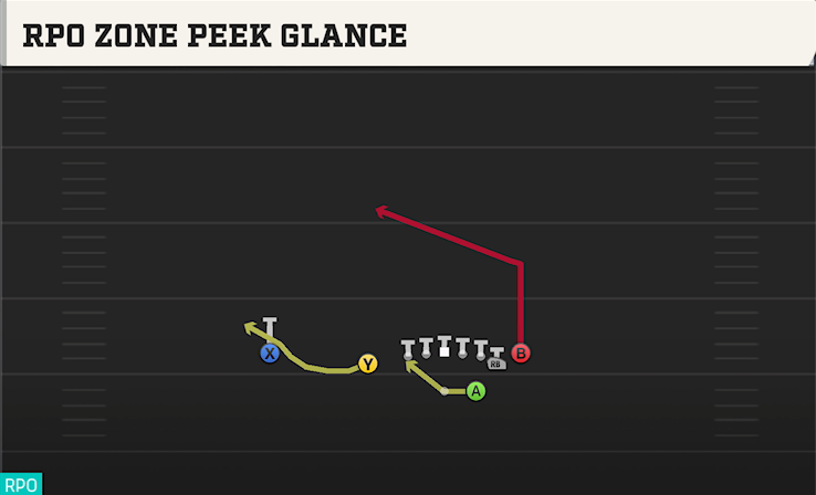 RPO ZONE PEEK GLANCE play diagram College Football 27