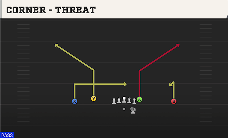CORNER - THREAT play diagram College Football 27