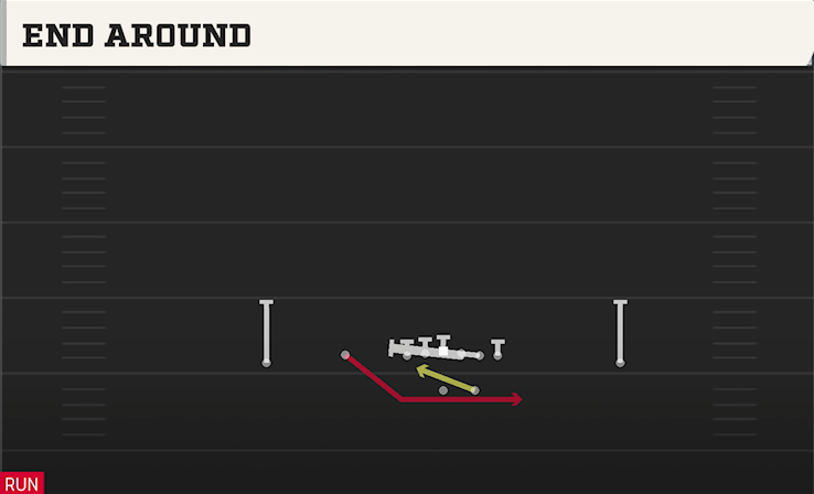 END AROUND play diagram College Football 27