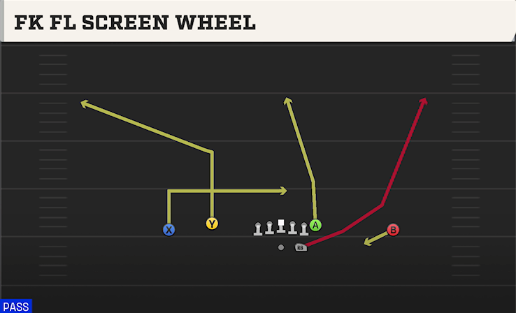 FK FL SCREEN WHEEL play diagram College Football 27