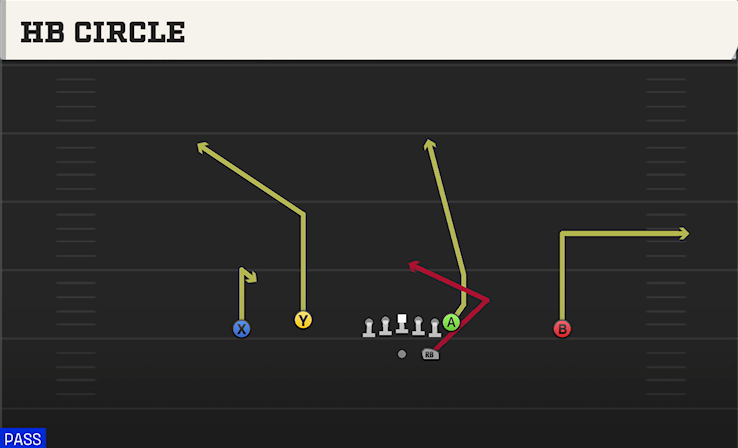 HB CIRCLE play diagram College Football 27