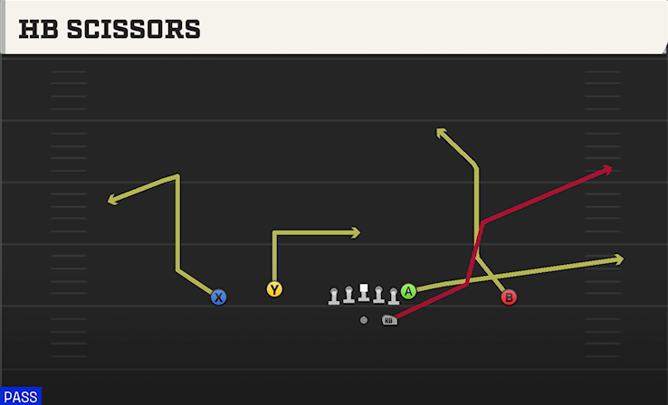 HB SCISSORS play diagram College Football 27