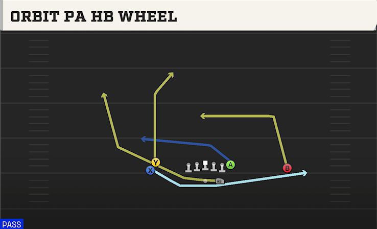 ORBIT PA HB WHEEL play diagram College Football 27