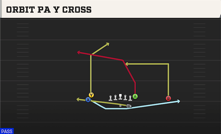 ORBIT PA Y CROSS play diagram College Football 27