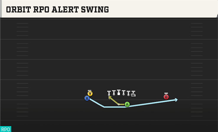 ORBIT RPO ALERT SWING play diagram College Football 27