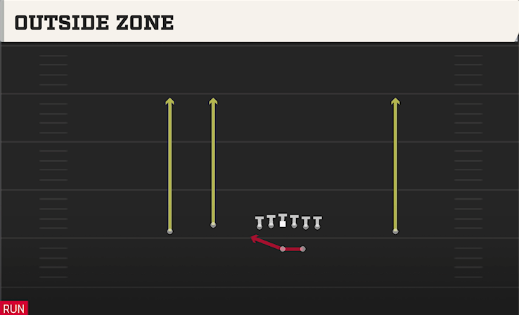 OUTSIDE ZONE play diagram College Football 27