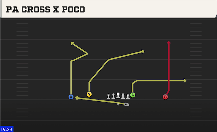 PA CROSS X POCO play diagram College Football 27