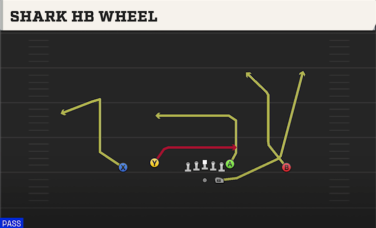 SHARK HB WHEEL play diagram College Football 27