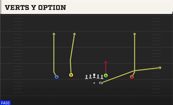 VERTS Y OPTION play diagram College Football 27