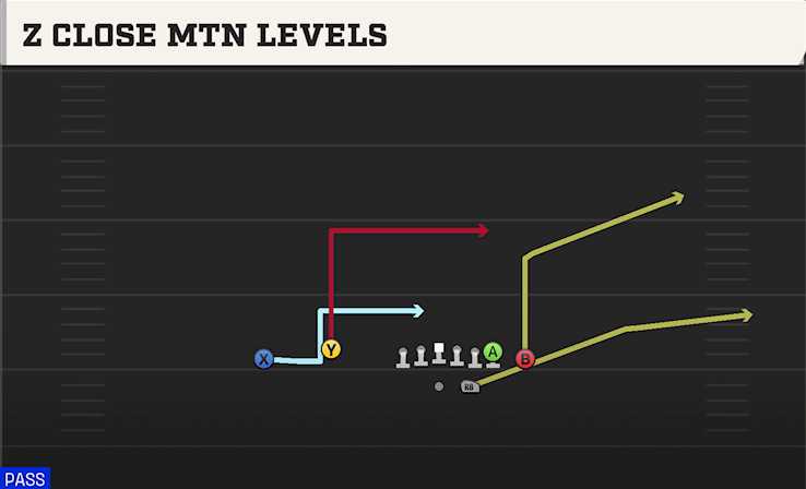 Z CLOSE MTN LEVELS play diagram College Football 27