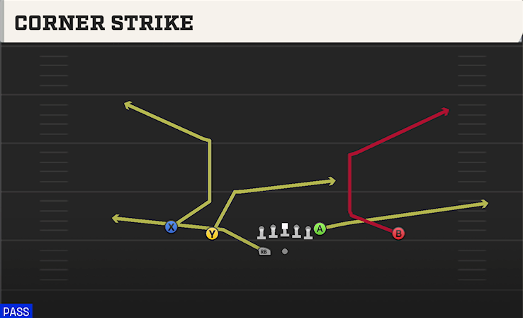 CORNER STRIKE play diagram College Football 27