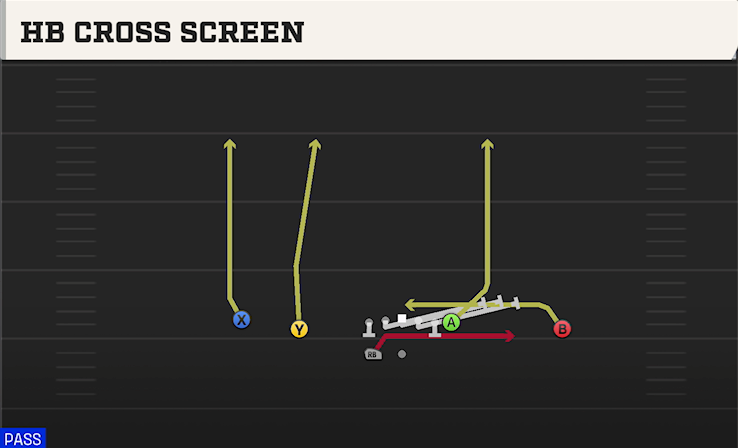 HB CROSS SCREEN play diagram College Football 27