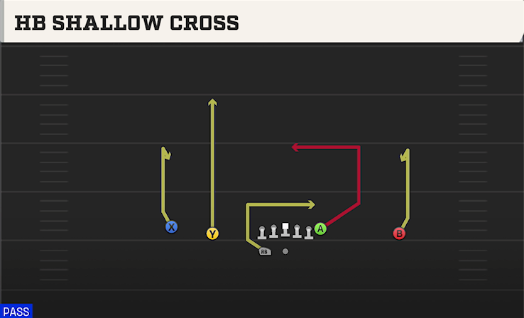 HB SHALLOW CROSS play diagram College Football 27