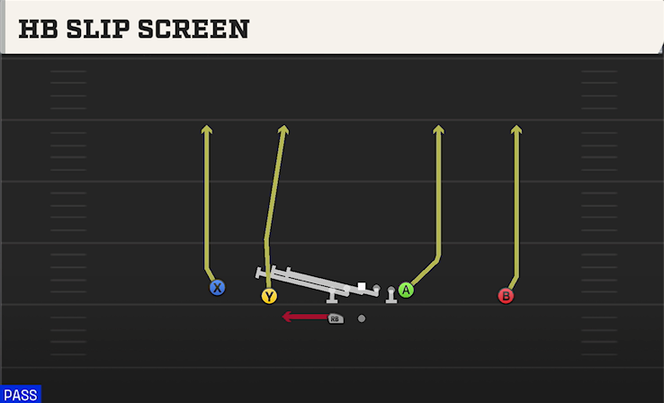 HB SLIP SCREEN play diagram College Football 27
