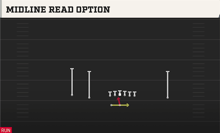 MIDLINE READ OPTION play diagram College Football 27