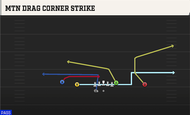 MTN DRAG CORNER STRIKE play diagram College Football 27