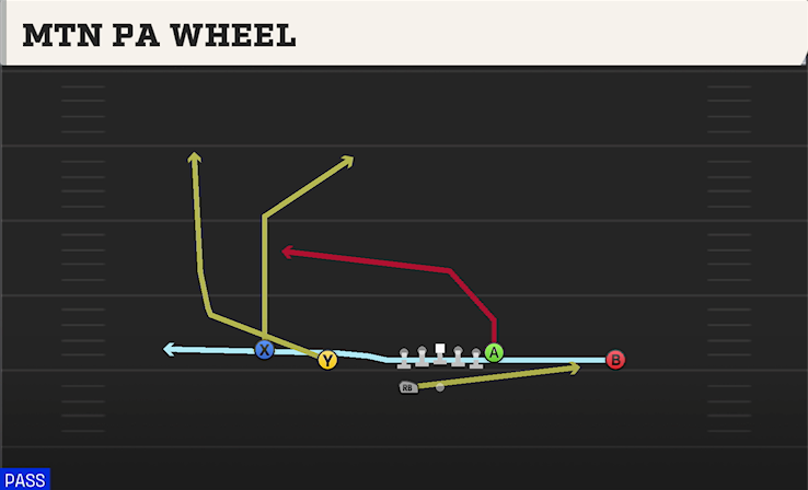 MTN PA WHEEL play diagram College Football 27