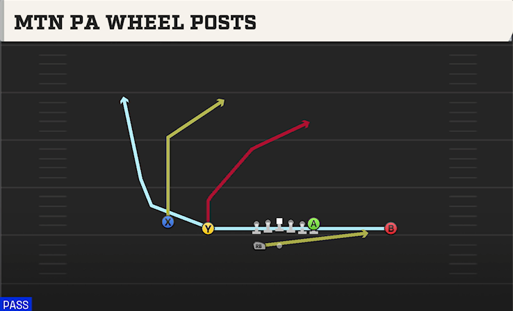MTN PA WHEEL POSTS play diagram College Football 27