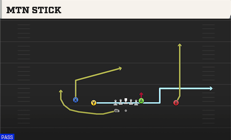 MTN STICK play diagram College Football 27