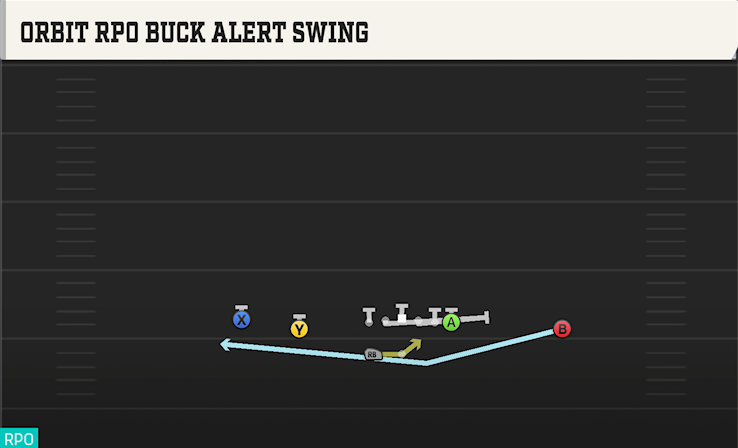 ORBIT RPO BUCK ALERT SWING play diagram College Football 27