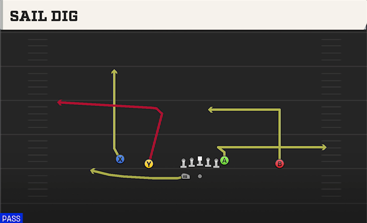 SAIL DIG play diagram College Football 27