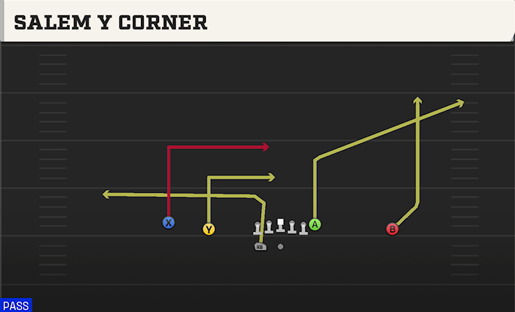 SALEM Y CORNER play diagram College Football 27