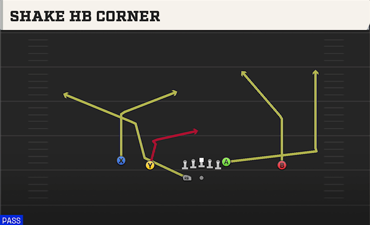 SHAKE HB CORNER play diagram College Football 27