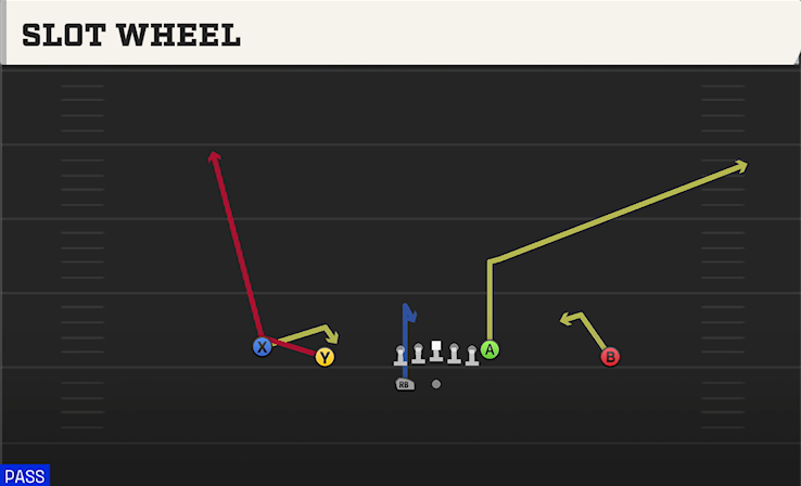 SLOT WHEEL play diagram College Football 27