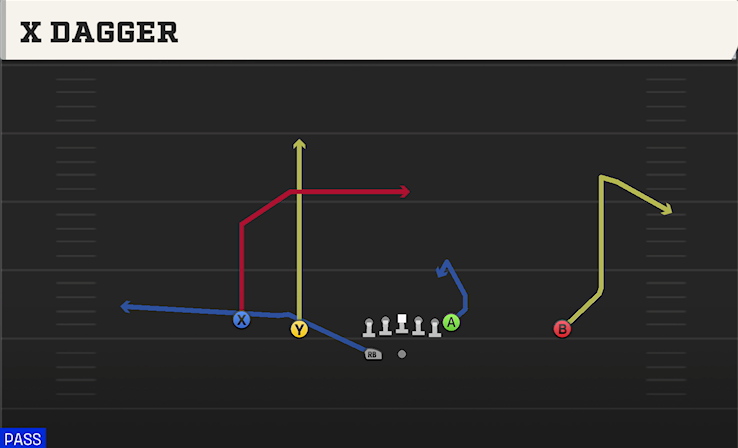 X DAGGER play diagram College Football 27