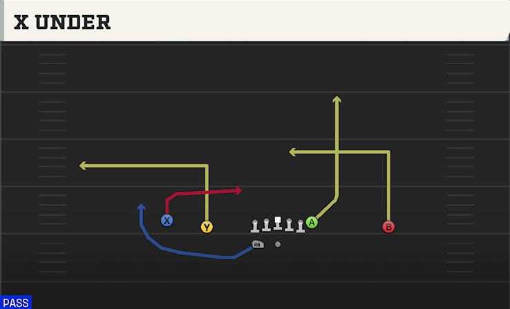 X UNDER play diagram College Football 27