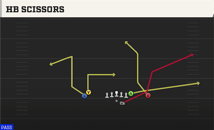 HB SCISSORS play diagram College Football 27