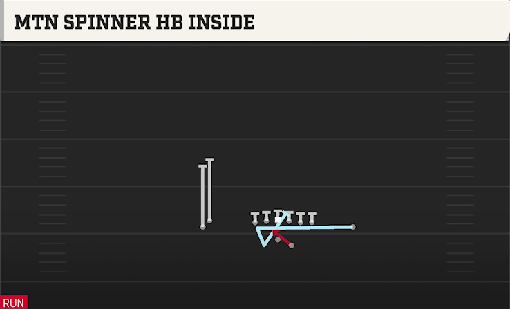 MTN SPINNER HB INSIDE play diagram College Football 27