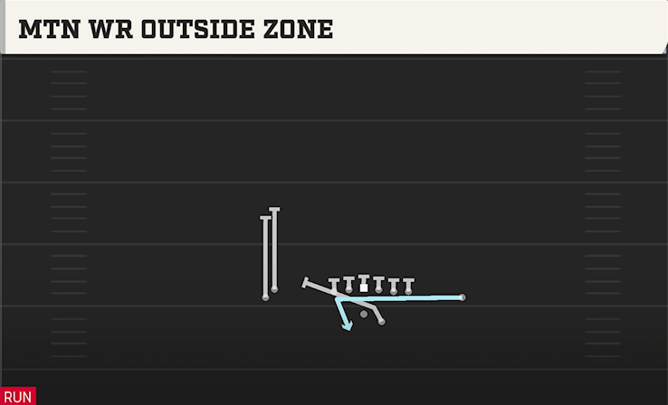MTN WR OUTSIDE ZONE play diagram College Football 27