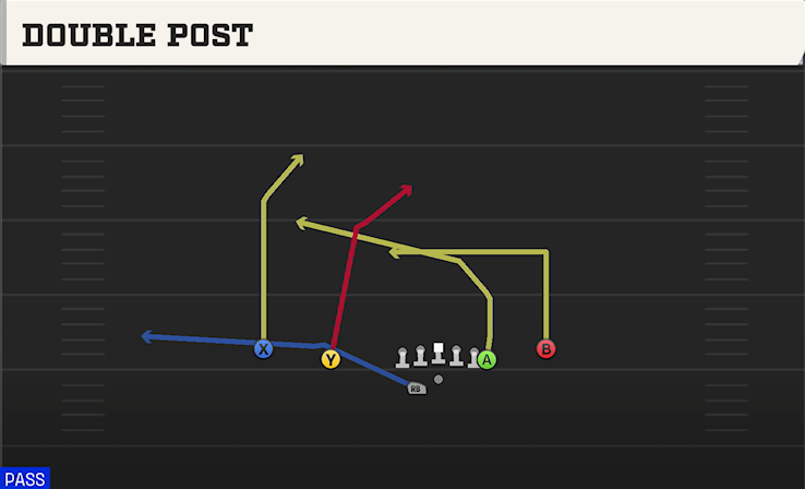 DOUBLE POST play diagram College Football 27