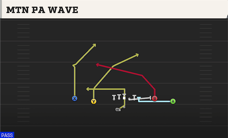 MTN PA WAVE play diagram College Football 27