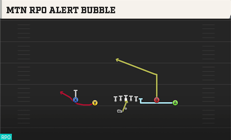 MTN RPO ALERT BUBBLE play diagram College Football 27
