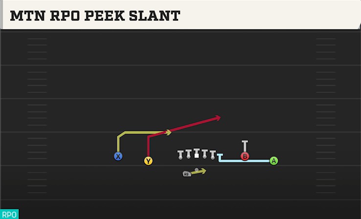 MTN RPO PEEK SLANT play diagram College Football 27