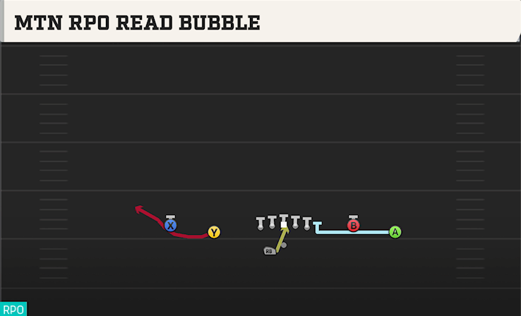 MTN RPO READ BUBBLE play diagram College Football 27