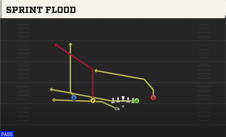 SPRINT FLOOD play diagram College Football 27