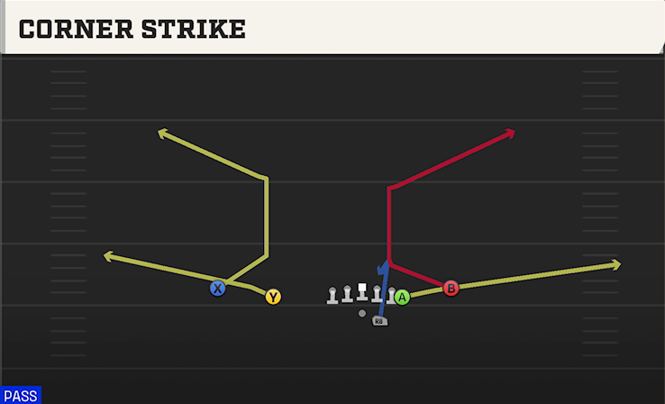 CORNER STRIKE play diagram College Football 27